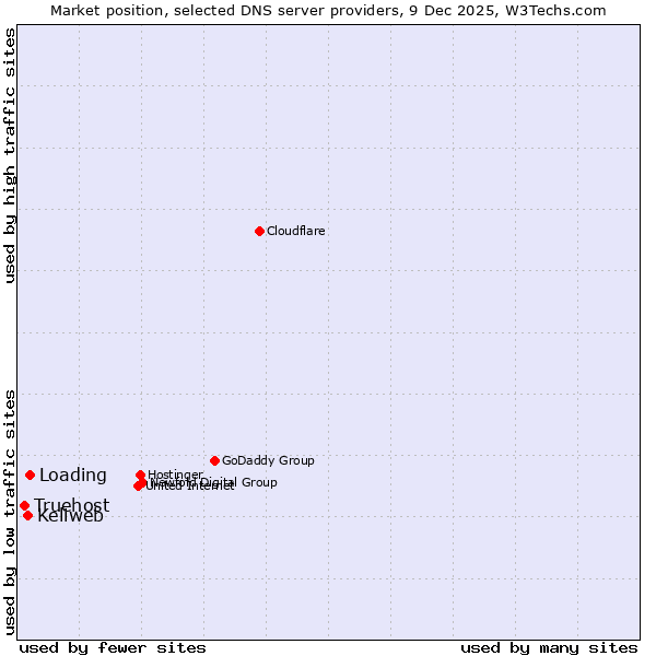 Market position of Loading vs. Keliweb vs. Truehost