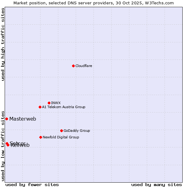 Market position of Keliweb vs. Setcor vs. Masterweb