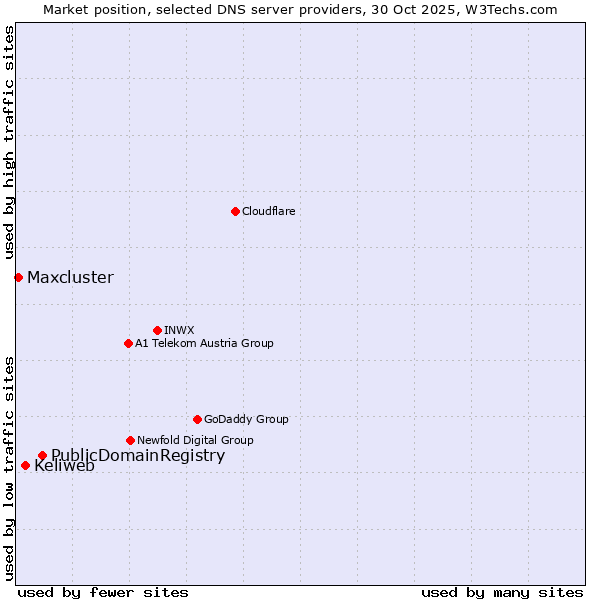 Market position of PublicDomainRegistry vs. Keliweb vs. Maxcluster