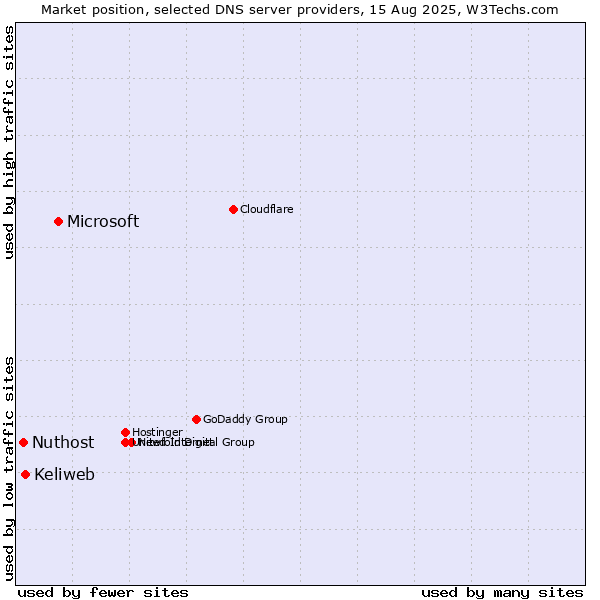 Market position of Microsoft vs. Keliweb vs. Nuthost