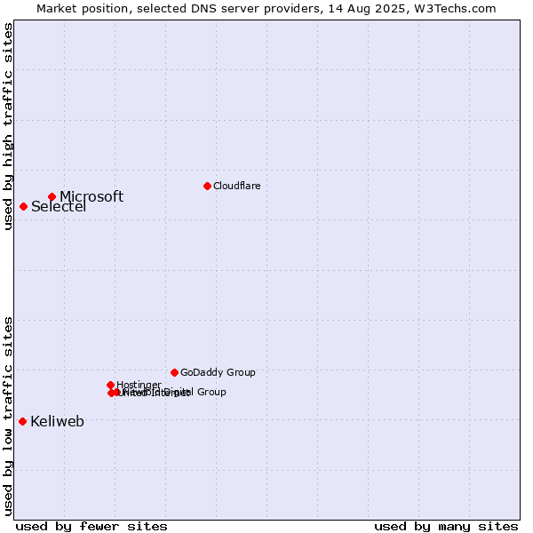 Market position of Microsoft vs. Selectel vs. Keliweb