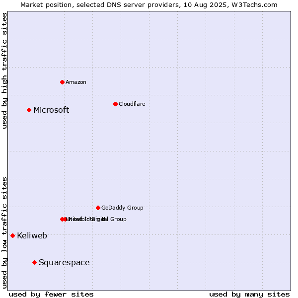 Market position of Squarespace vs. Microsoft vs. Keliweb