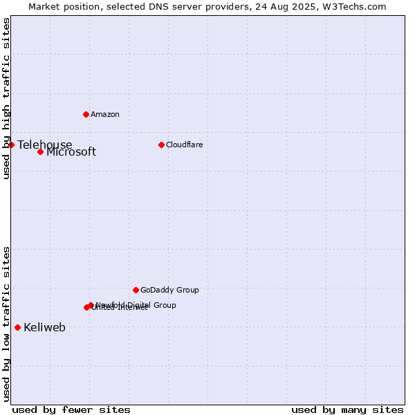 Market position of Microsoft vs. Keliweb vs. Telehouse