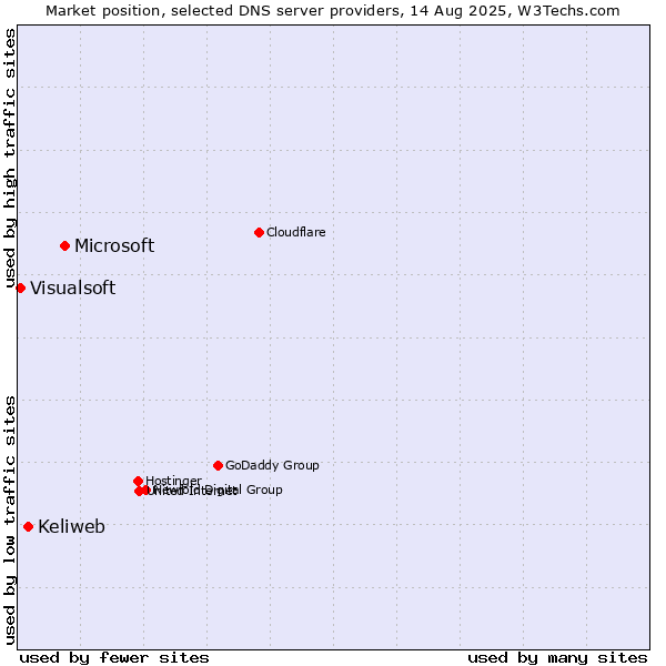 Market position of Microsoft vs. Keliweb vs. Visualsoft
