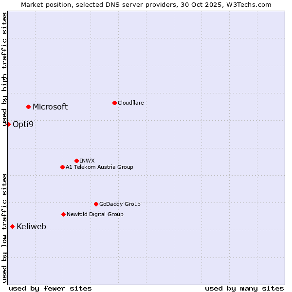 Market position of Microsoft vs. Keliweb vs. Opti9