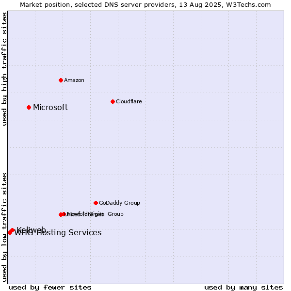 Market position of Microsoft vs. Keliweb vs. WHG Hosting Services