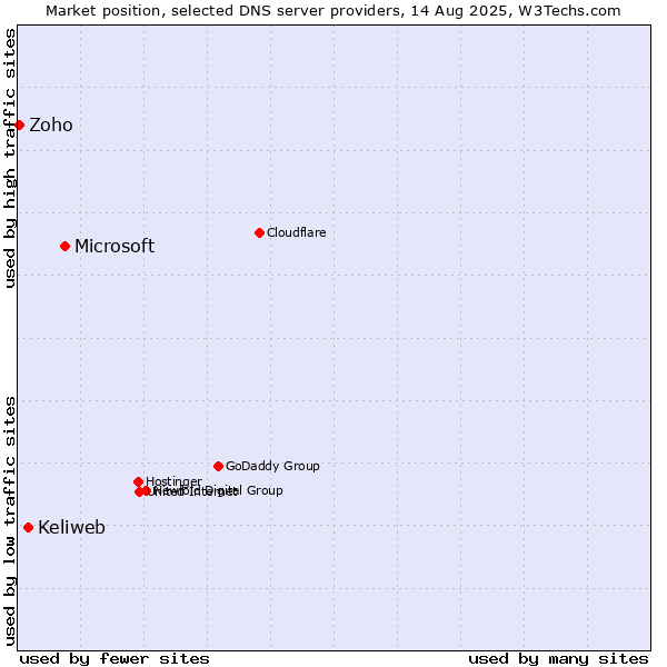 Market position of Microsoft vs. Keliweb vs. Zoho