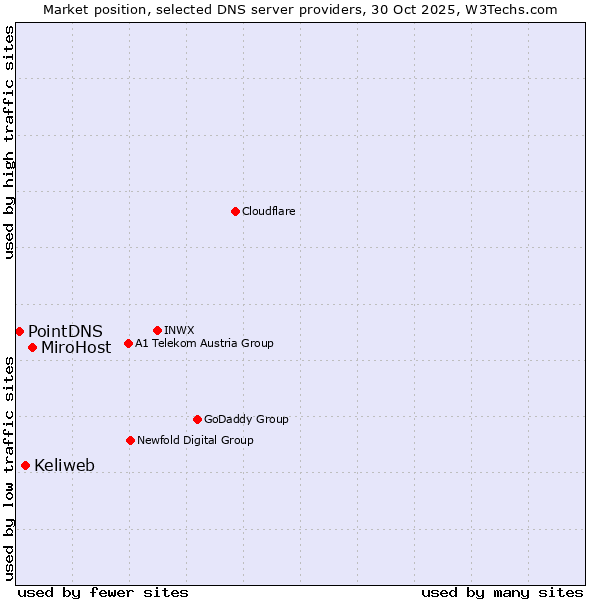 Market position of MiroHost vs. Keliweb vs. PointDNS