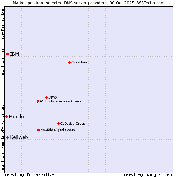 Market position of IBM vs. Keliweb vs. Moniker