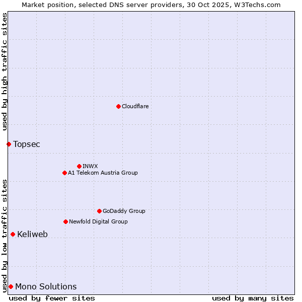 Market position of Keliweb vs. Mono Solutions vs. Topsec