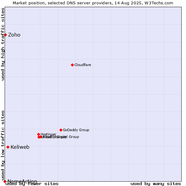 Market position of Keliweb vs. Zoho vs. NameAction