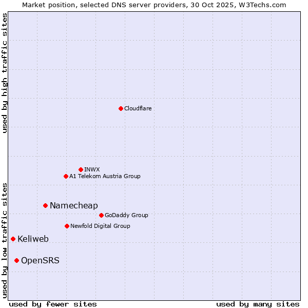 Market position of Namecheap vs. OpenSRS vs. Keliweb