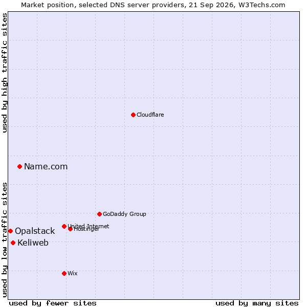 Market position of Name.com vs. Keliweb vs. Opalstack