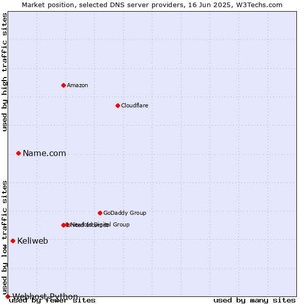 Market position of Name.com vs. Keliweb vs. Webhost Python