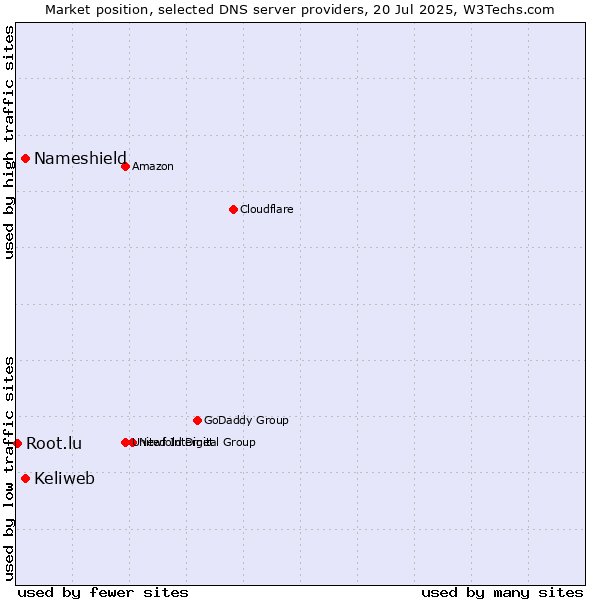 Market position of Keliweb vs. Nameshield vs. Root.lu