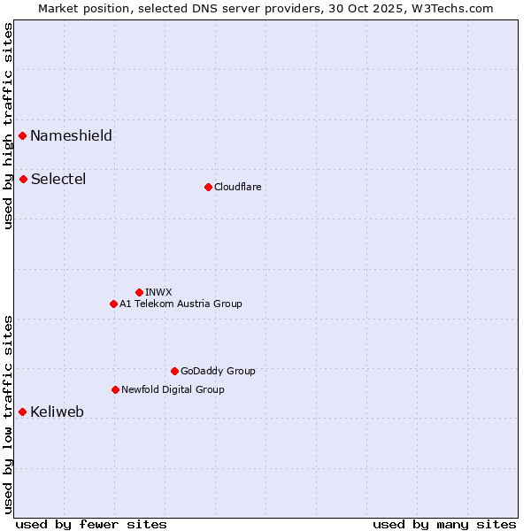 Market position of Selectel vs. Keliweb vs. Nameshield
