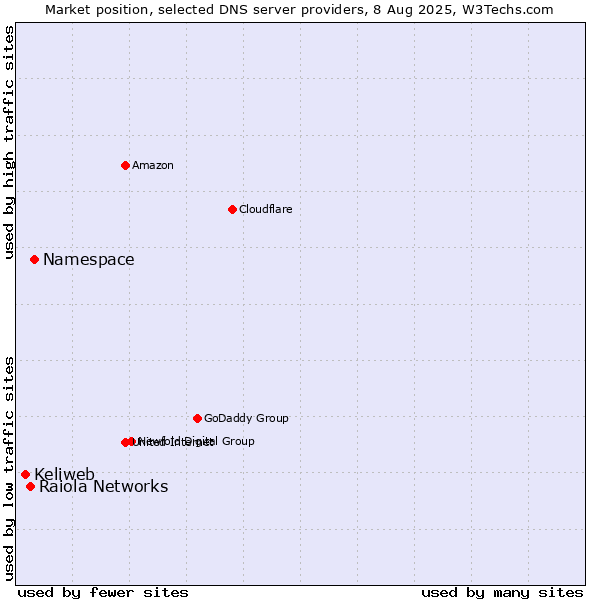 Market position of Namespace vs. Raiola Networks vs. Keliweb