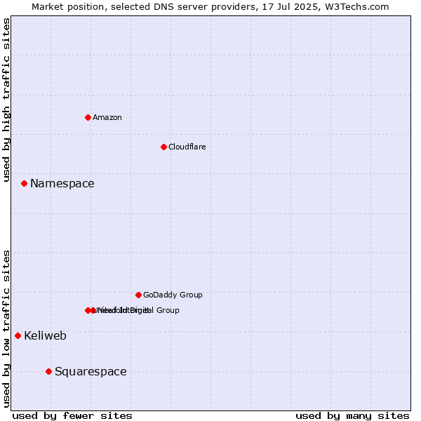 Market position of Squarespace vs. Namespace vs. Keliweb