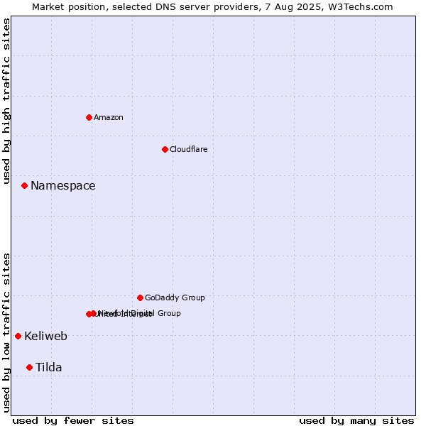 Market position of Tilda vs. Namespace vs. Keliweb