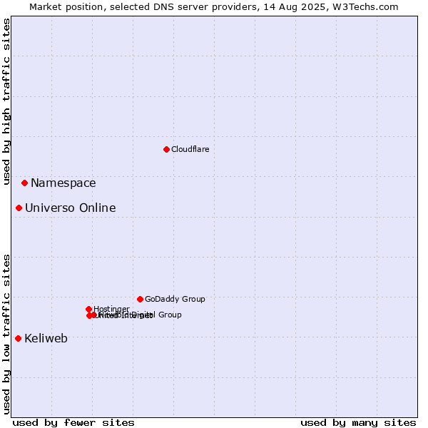 Market position of Namespace vs. Universo Online vs. Keliweb