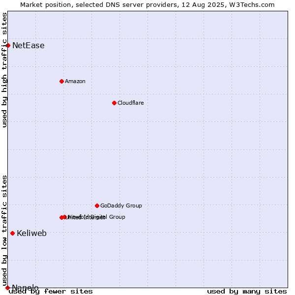 Market position of Keliweb vs. NetEase vs. Nanelo