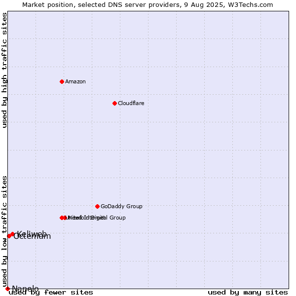 Market position of Keliweb vs. Octenium vs. Nanelo