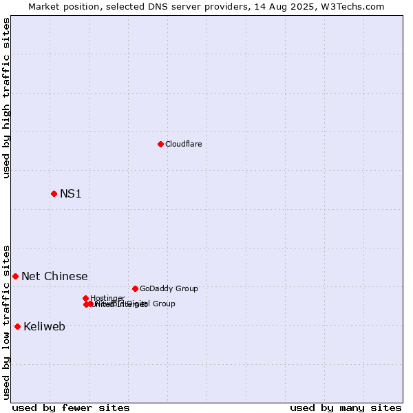 Market position of NS1 vs. Keliweb vs. Net Chinese