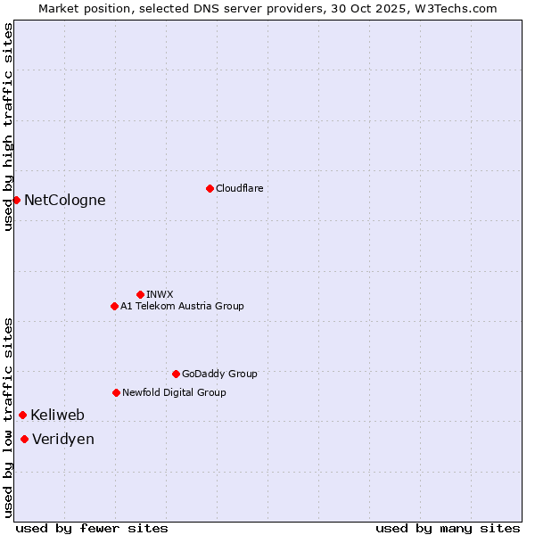 Market position of Veridyen vs. Keliweb vs. NetCologne