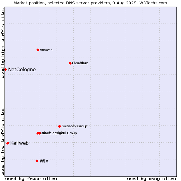 Market position of Wix vs. Keliweb vs. NetCologne