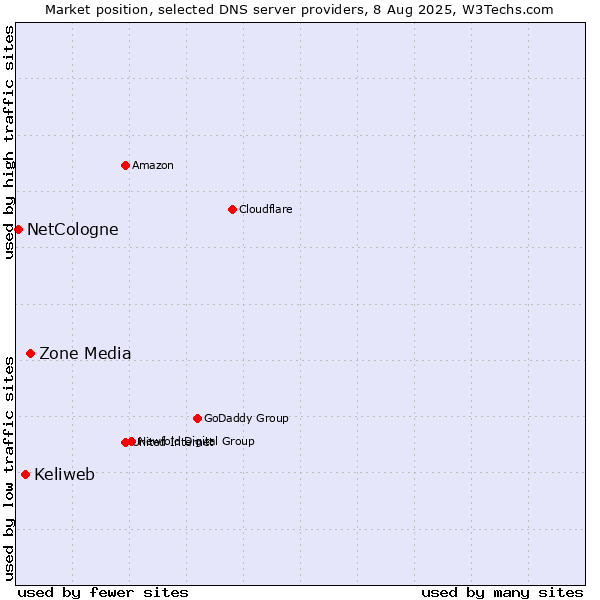 Market position of Zone Media vs. Keliweb vs. NetCologne