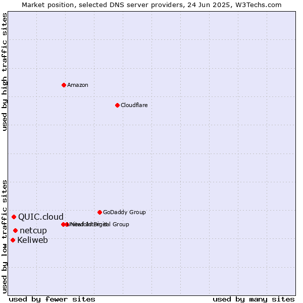 Market position of netcup vs. QUIC.cloud vs. Keliweb