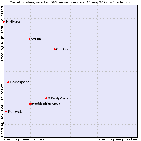 Market position of Rackspace vs. Keliweb vs. NetEase