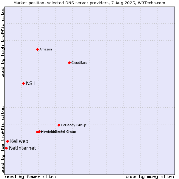 Market position of NS1 vs. Keliweb vs. Netinternet