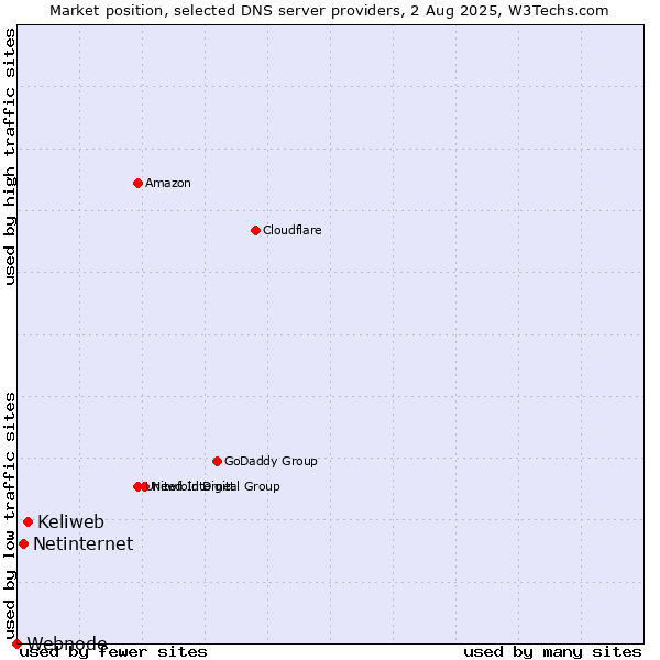 Market position of Keliweb vs. Netinternet vs. Webnode