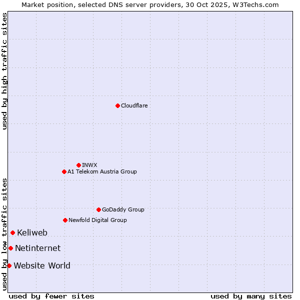 Market position of Keliweb vs. Netinternet vs. Website World