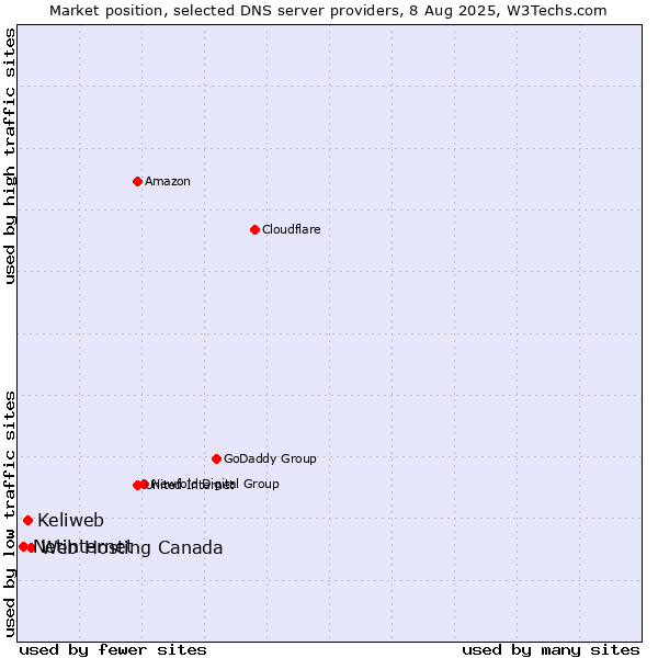 Market position of Web Hosting Canada vs. Keliweb vs. Netinternet