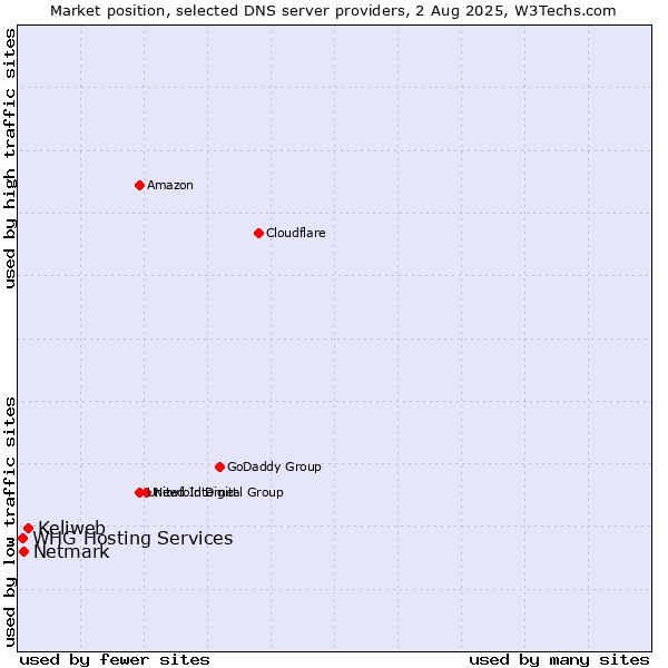 Market position of Keliweb vs. Netmark vs. WHG Hosting Services