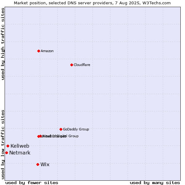 Market position of Wix vs. Keliweb vs. Netmark