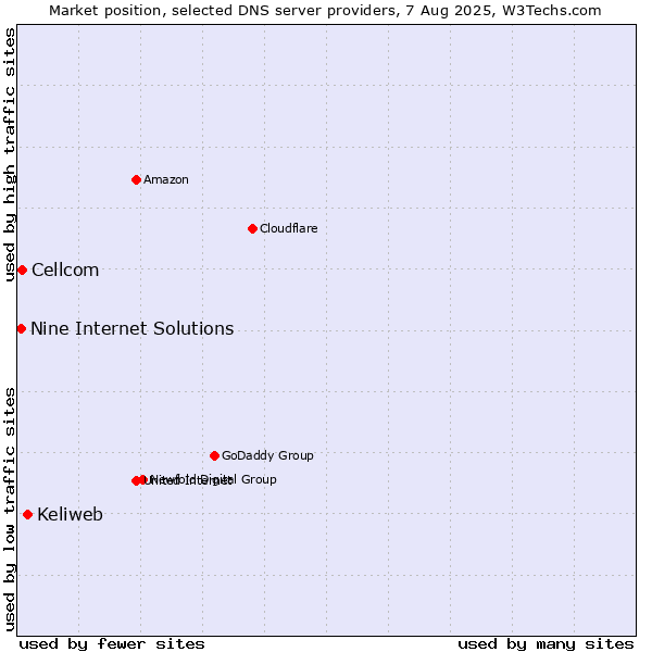 Market position of Keliweb vs. Cellcom vs. Nine Internet Solutions