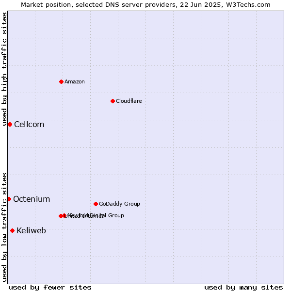 Market position of Keliweb vs. Cellcom vs. Octenium
