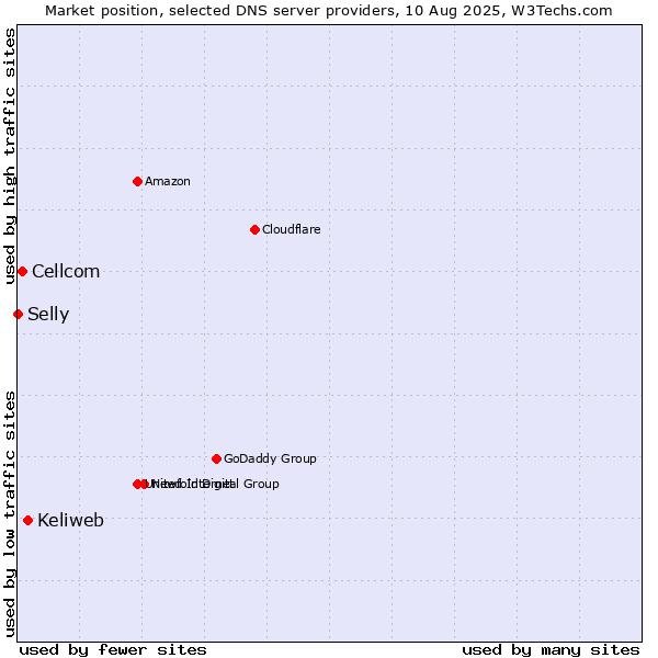 Market position of Keliweb vs. Cellcom vs. Selly