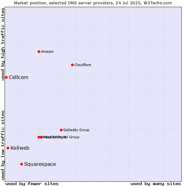Market position of Squarespace vs. Keliweb vs. Cellcom