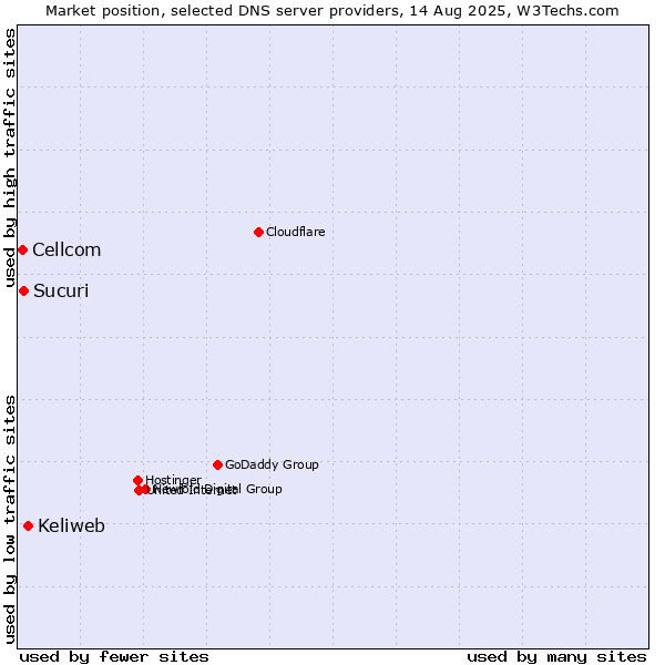 Market position of Keliweb vs. Sucuri vs. Cellcom