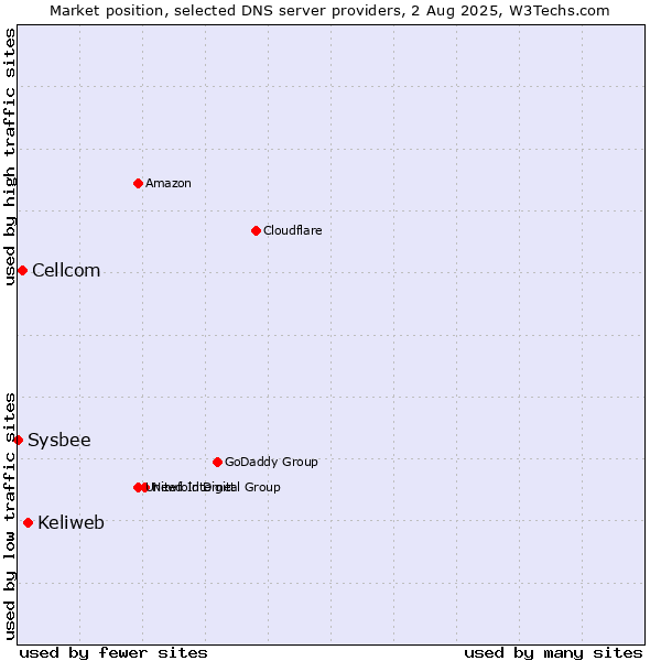 Market position of Keliweb vs. Cellcom vs. Sysbee