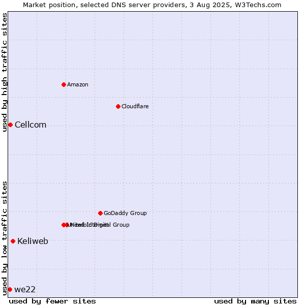 Market position of Keliweb vs. Cellcom vs. we22