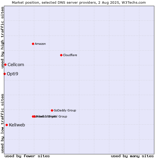 Market position of Keliweb vs. Cellcom vs. Opti9