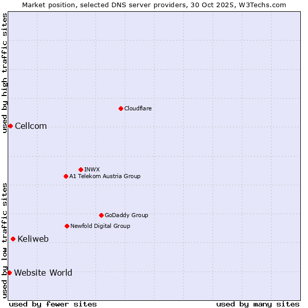 Market position of Keliweb vs. Cellcom vs. Website World