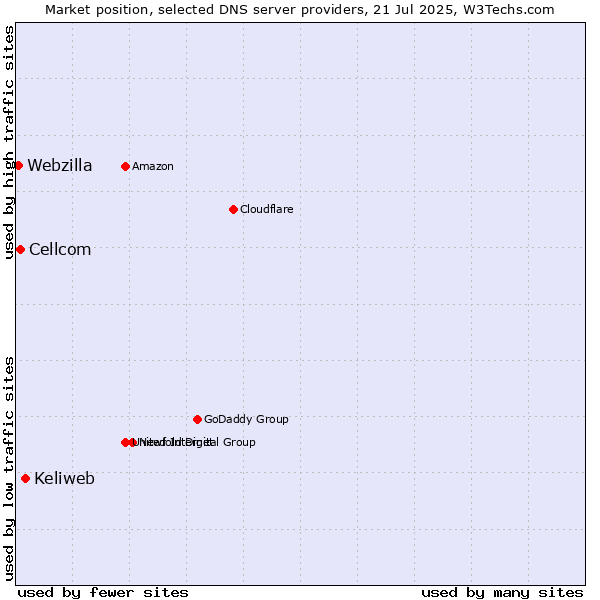 Market position of Keliweb vs. Cellcom vs. Webzilla