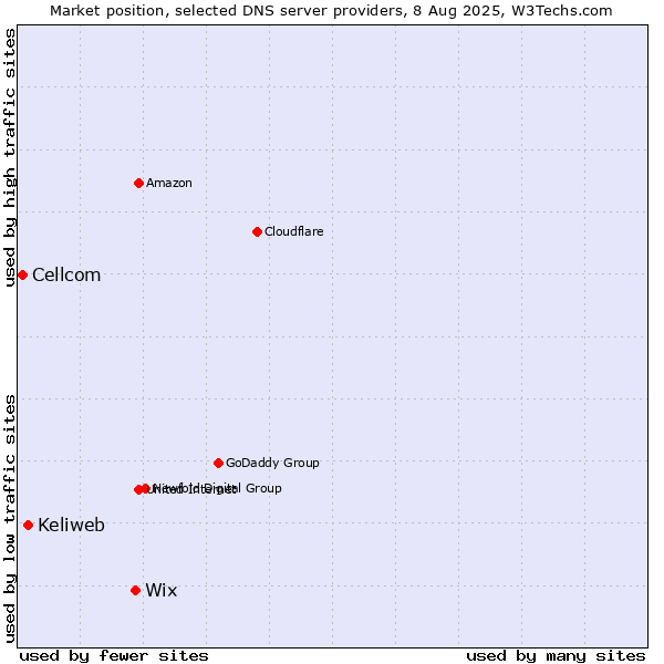 Market position of Wix vs. Keliweb vs. Cellcom