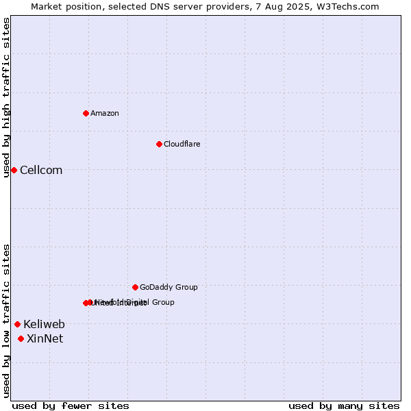 Market position of XinNet vs. Keliweb vs. Cellcom
